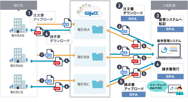 WinActor導入なら企業間ファイル転送・ファイル共有サービスとの連携も可能な日本ワムネットへ