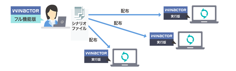 WinActor運用イメージ